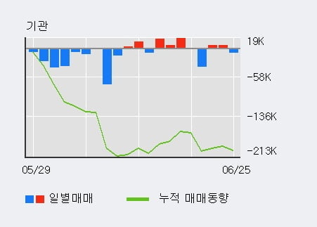 '피앤이솔루션' 52주 신고가 경신, 단기·중기 이평선 정배열로 상승세