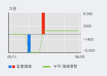 '액트' 52주 신고가 경신, 전일 외국인 대량 순매수