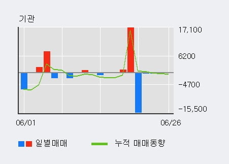 '화인베스틸' 5% 이상 상승, 외국인 3일 연속 순매수(9.4만주)