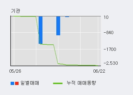'미원화학' 52주 신고가 경신, 단기·중기 이평선 정배열로 상승세