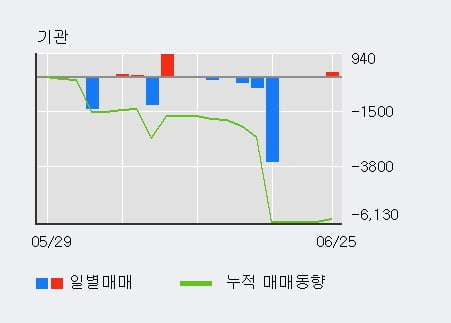 '시디즈' 5% 이상 상승, 외국인 3일 연속 순매수(1,428주)