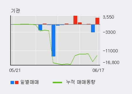 '코오롱플라스틱' 5% 이상 상승, 최근 3일간 외국인 대량 순매수