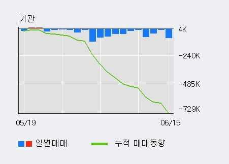 '레고켐바이오' 상한가↑ 도달, 주가 상승세, 단기 이평선 역배열 구간