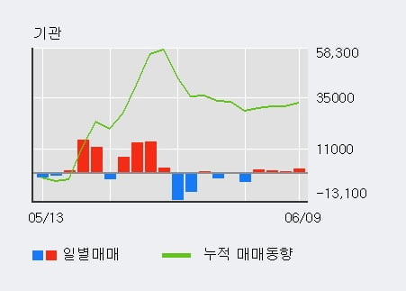 '삼양사' 5% 이상 상승, 기관 4일 연속 순매수(3,733주)