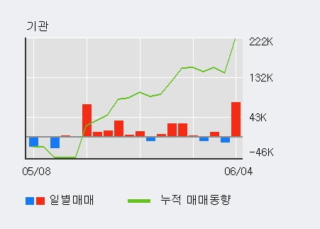 '와이엠씨' 52주 신고가 경신, 전일 기관 대량 순매수