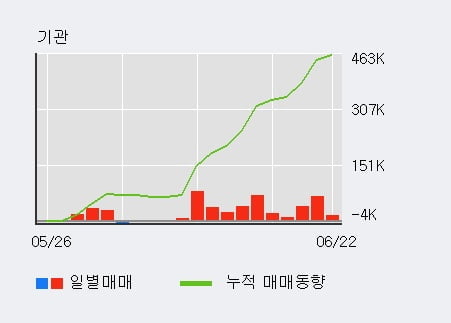 '앱클론' 52주 신고가 경신, 기관 12일 연속 순매수(39.6만주)