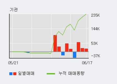 '파버나인' 10% 이상 상승, 기관 3일 연속 순매수(9.9만주)