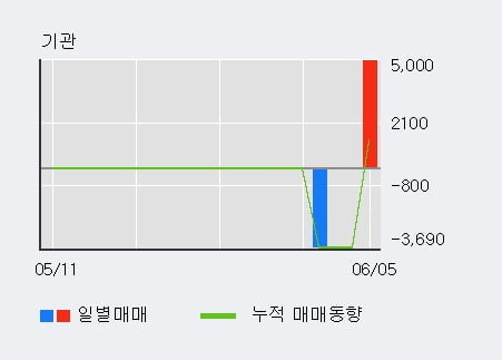 '포시에스' 52주 신고가 경신, 전일 외국인 대량 순매수