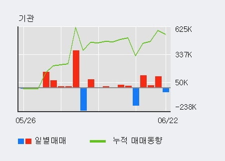 '드림텍' 5% 이상 상승, 단기·중기 이평선 정배열로 상승세