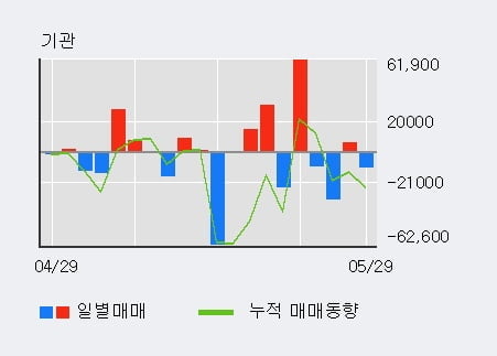 '해성디에스' 5% 이상 상승, 단기·중기 이평선 정배열로 상승세