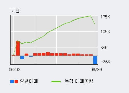 '그리티' 10% 이상 상승, 주가 반등으로 5일 이평선 넘어섬, 단기 이평선 역배열 구간