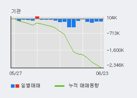 '만도' 5% 이상 상승, 최근 3일간 외국인 대량 순매수