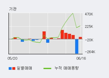 '미스터블루' 52주 신고가 경신, 전일 기관 대량 순매수