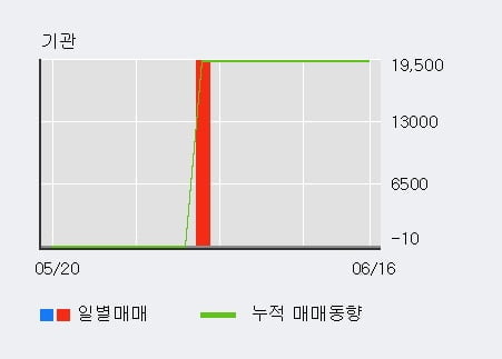 '퓨쳐스트림네트웍스' 10% 이상 상승, 전일 외국인 대량 순매수