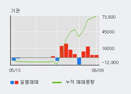 '케어젠' 52주 신고가 경신, 주가 상승 중, 단기간 골든크로스 형성