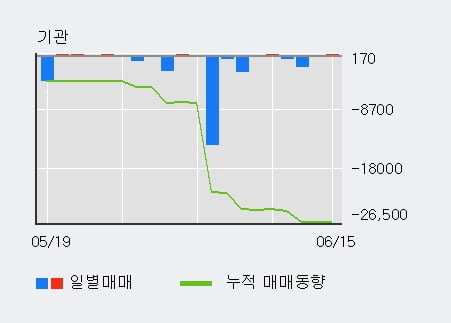 '경보제약' 5% 이상 상승, 외국인 4일 연속 순매수(5.8만주)