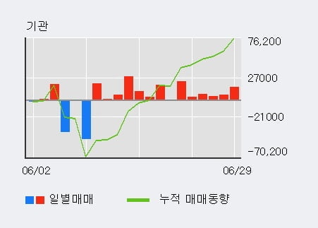 '인크로스' 52주 신고가 경신, 최근 5일간 기관 대량 순매수