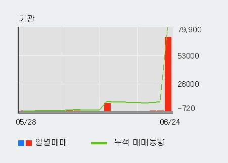 '켐트로스' 10% 이상 상승, 전일 외국인 대량 순매수