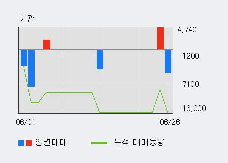 '쎄노텍' 52주 신고가 경신, 전일 외국인 대량 순매수