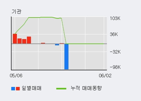 '이엑스티' 10% 이상 상승, 전일 외국인 대량 순매수