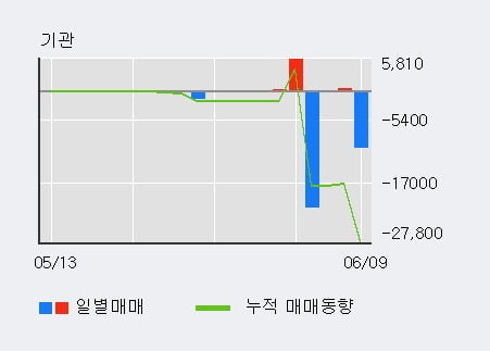 '오스테오닉' 10% 이상 상승, 단기·중기 이평선 정배열로 상승세