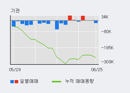 '에치에프알' 10% 이상 상승, 외국인 3일 연속 순매수(4,089주)