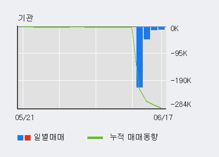 '플레이디' 10% 이상 상승, 최근 3일간 외국인 대량 순매수