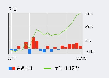 '두산밥캣' 5% 이상 상승, 전일 외국인 대량 순매수