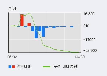 '코스메카코리아' 10% 이상 상승, 주가 상승세, 단기 이평선 역배열 구간
