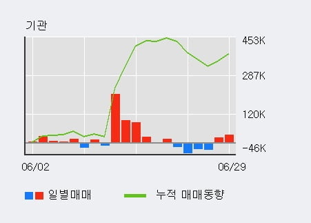 '세화피앤씨' 10% 이상 상승, 단기·중기 이평선 정배열로 상승세