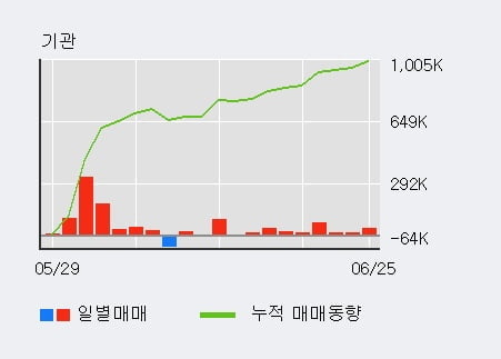 '네오셈' 52주 신고가 경신, 단기·중기 이평선 정배열로 상승세