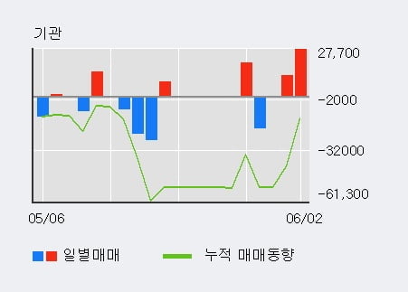 '현대일렉트릭' 5% 이상 상승, 전일 외국인 대량 순매도