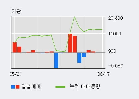 '제일약품' 5% 이상 상승, 외국인 4일 연속 순매수(9.7만주)
