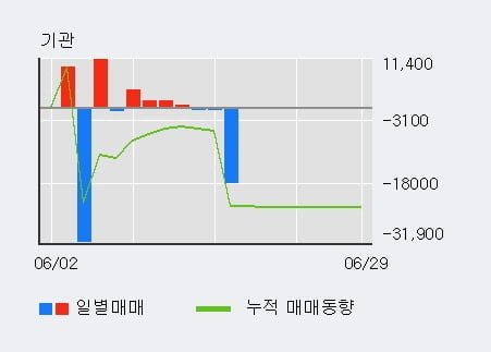 '켄코아에어로스페이스' 10% 이상 상승, 주가 상승세, 단기 이평선 역배열 구간