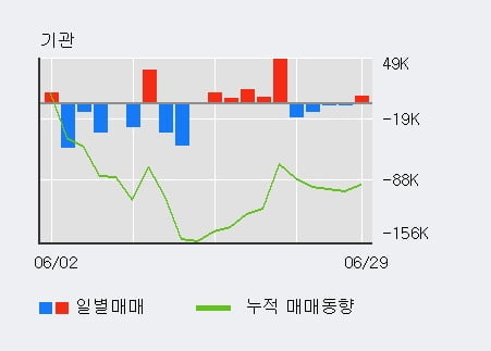 '케이씨텍' 5% 이상 상승, 단기·중기 이평선 정배열로 상승세