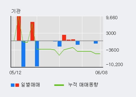 '휴네시온' 10% 이상 상승, 전일 외국인 대량 순매수