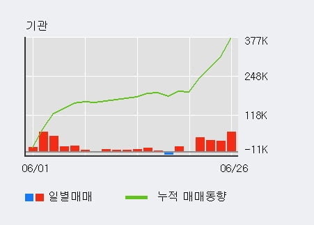 '씨에스베어링' 52주 신고가 경신, 전일 기관 대량 순매수