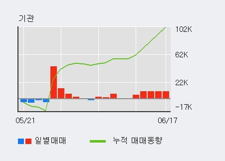 '베스파' 10% 이상 상승, 주가 상승세, 단기 이평선 역배열 구간