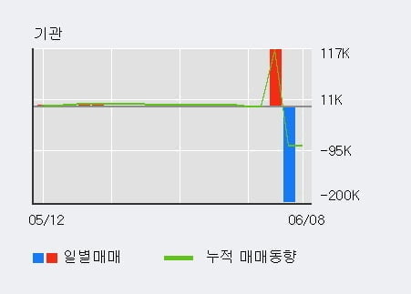 '네온테크' 15% 이상 상승, 전일 외국인 대량 순매수