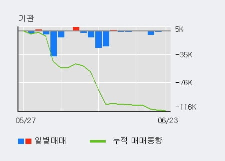 '천랩' 10% 이상 상승, 단기·중기 이평선 정배열로 상승세