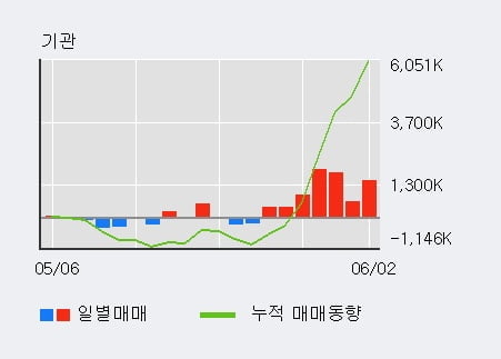 '우리금융지주' 5% 이상 상승, 전일 기관 대량 순매수