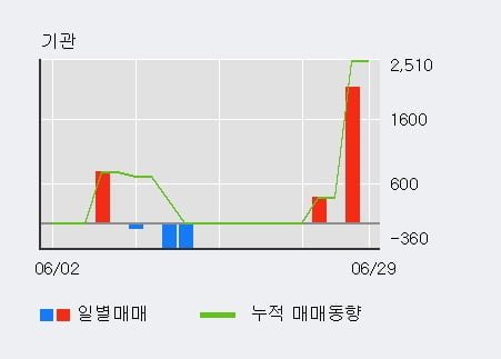 '한국바이오젠' 10% 이상 상승, 단기·중기 이평선 정배열로 상승세