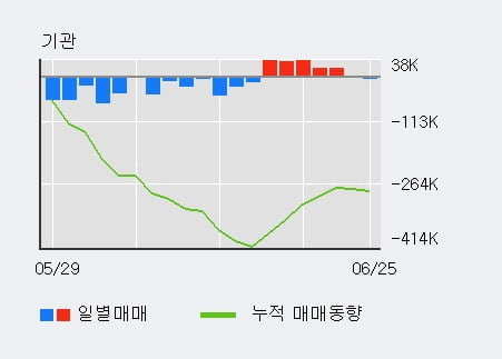 '현대에너지솔루션' 5% 이상 상승, 외국인 3일 연속 순매수(1.9만주)