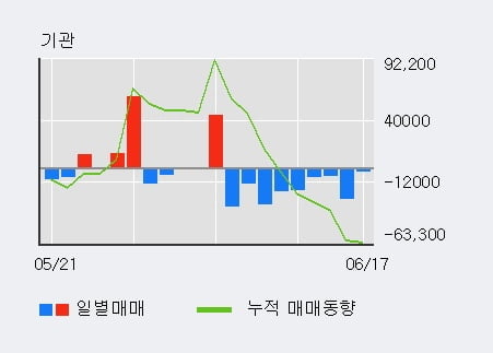 '케이씨씨글라스' 5% 이상 상승, 최근 3일간 기관 대량 순매수