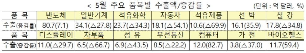 5월 수출·수입 일제히 하락에도…"서서히 끝 보인다"