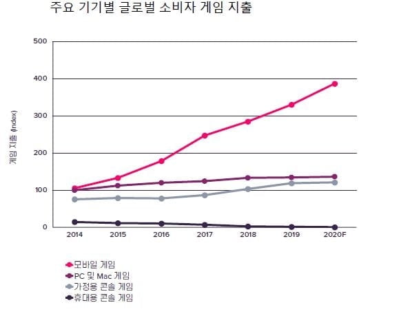 "리니지2M, 1분기 전 세계 구글플레이 매출 1위"