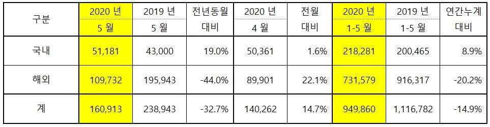 해외판매 20만대 증발…제네시스 `씽씽` [5월 車판매 종합]