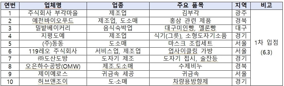 코로나로 막막한 소상공인…온라인 진출 지원 프로젝트 개시