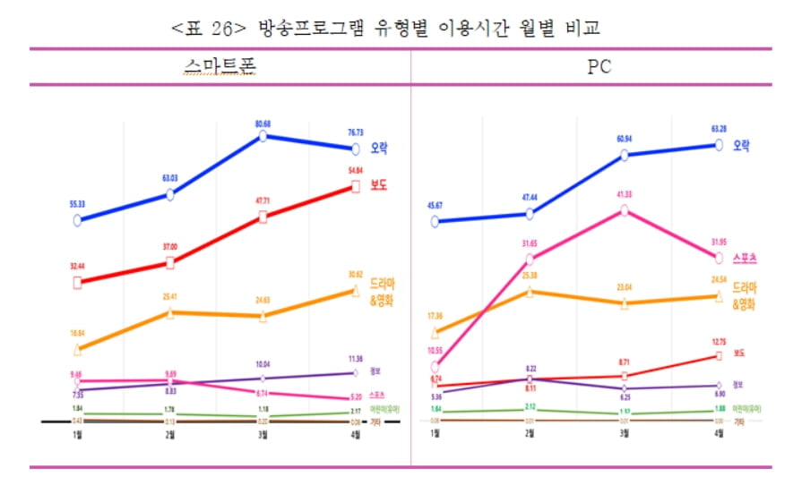 `코로나 이후, PC로 `스포츠`·스마트폰으로 `보도` 본다"