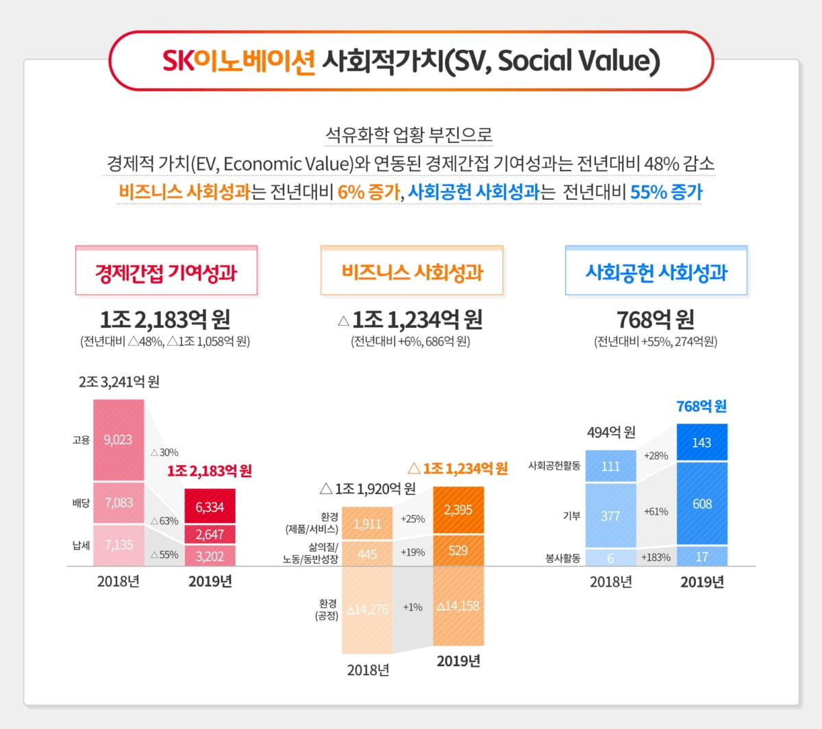 SK이노베이션, 지난해 사회적 가치 성과 공개…"전년비 14% 수준"